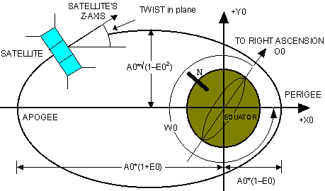 Orbital elements and nomenclature